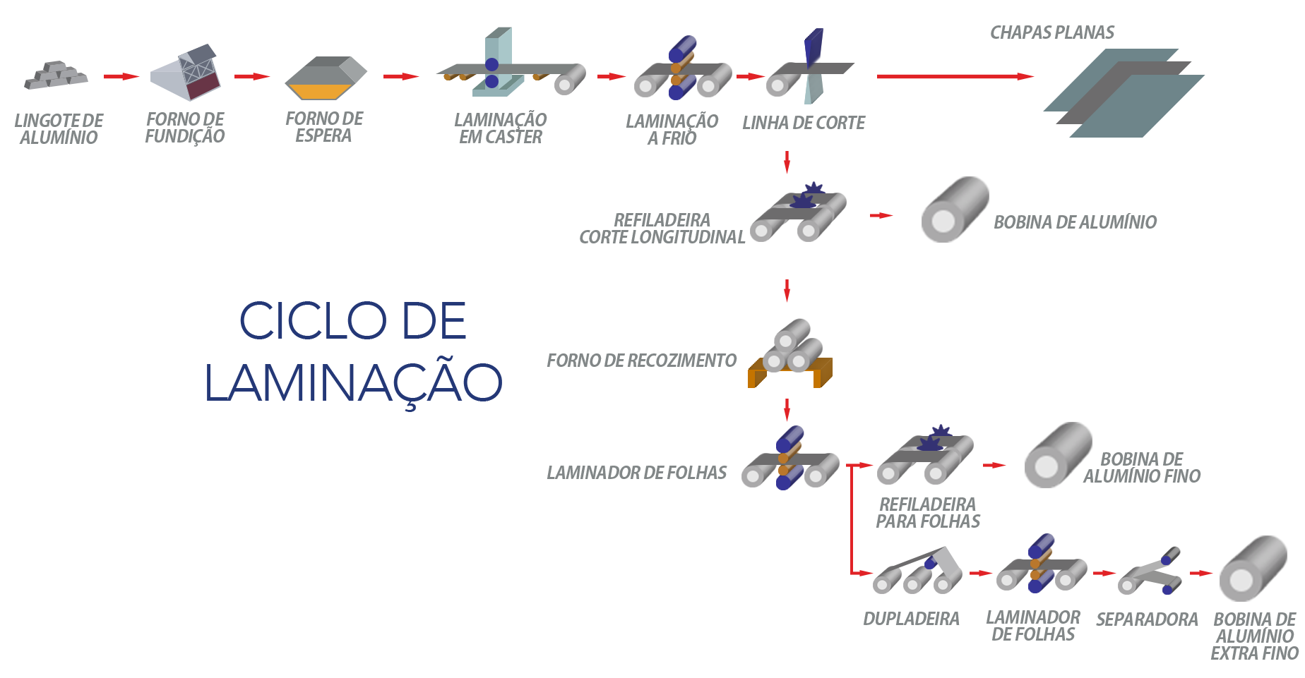 Ciclo da Laminação